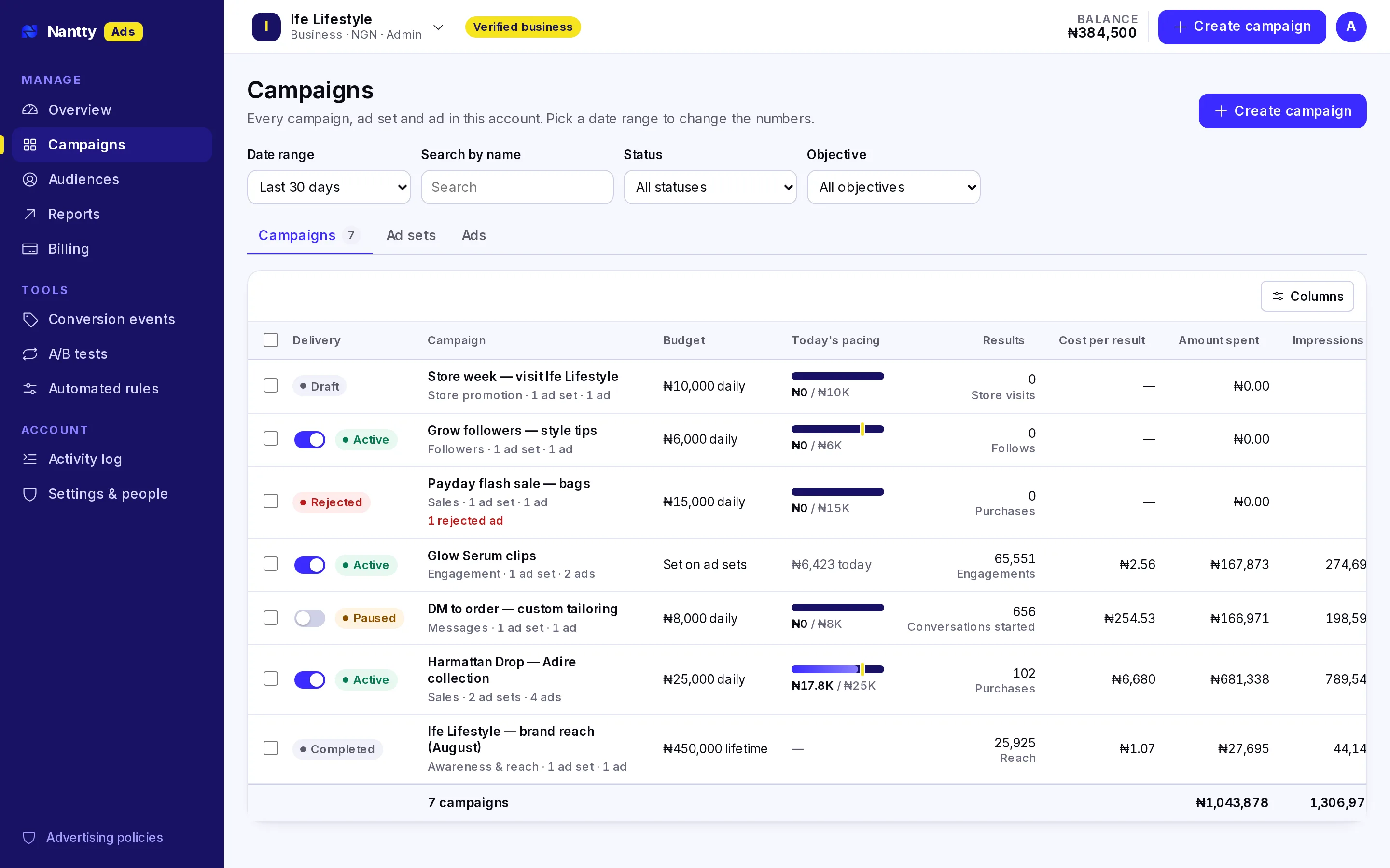 Campaigns table showing active, paused, in review and rejected campaigns with spend, results and pacing
